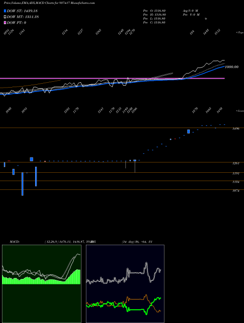 Munafa 0MFL26B (937417) stock tips, volume analysis, indicator analysis [intraday, positional] for today and tomorrow
