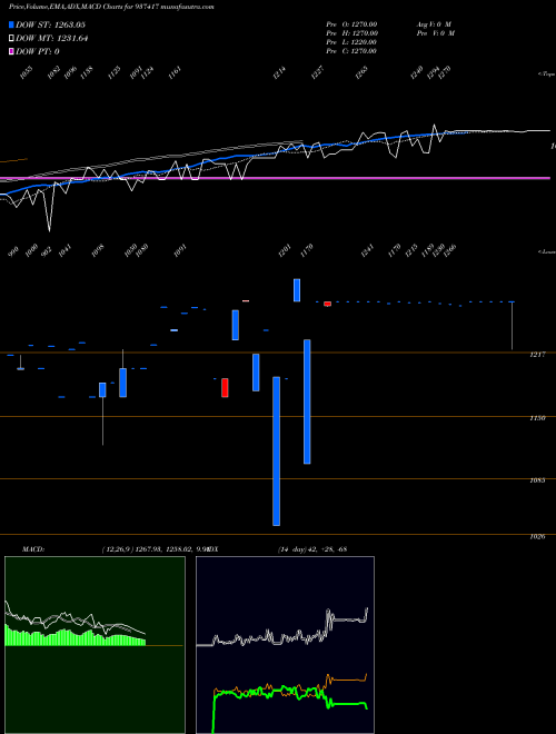 Munafa 0MFL26B (937417) stock tips, volume analysis, indicator analysis [intraday, positional] for today and tomorrow