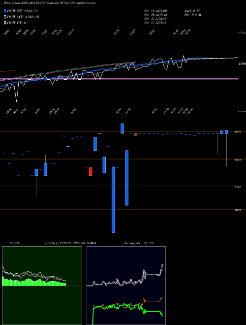 MACD charts various settings share 937417 0MFL26B BSE Stock exchange 