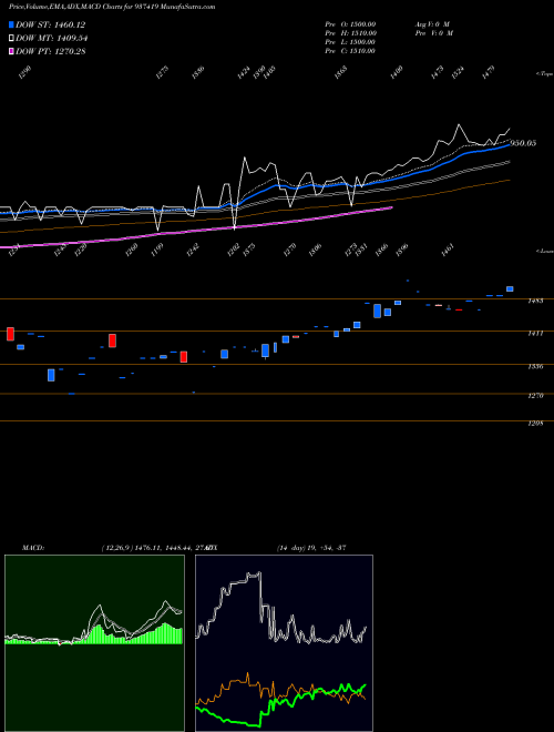 MACD charts various settings share 937419 0MFL27B BSE Stock exchange 