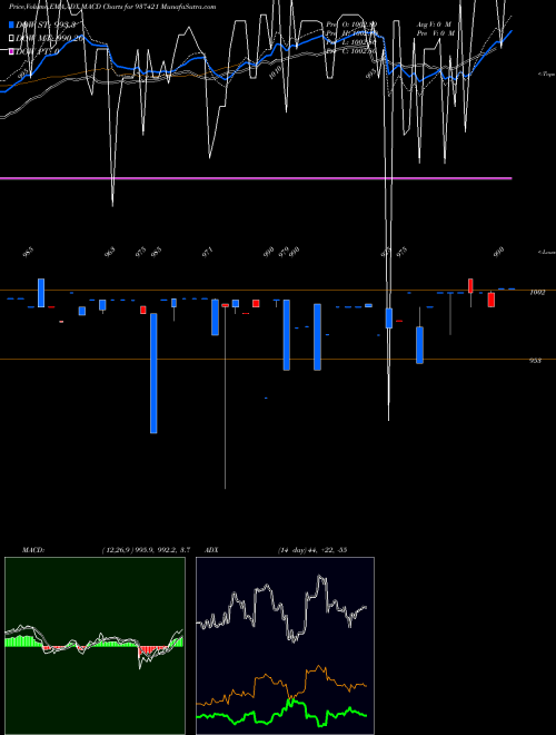Munafa 925MMFL22 (937421) stock tips, volume analysis, indicator analysis [intraday, positional] for today and tomorrow