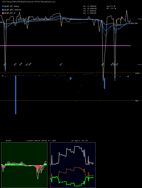 Munafa 10MMFL24A (937427) stock tips, volume analysis, indicator analysis [intraday, positional] for today and tomorrow