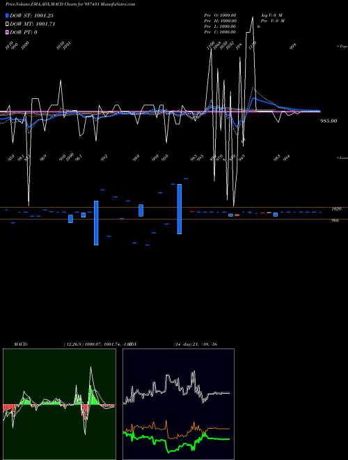 Munafa 1025MMFL26 (937431) stock tips, volume analysis, indicator analysis [intraday, positional] for today and tomorrow