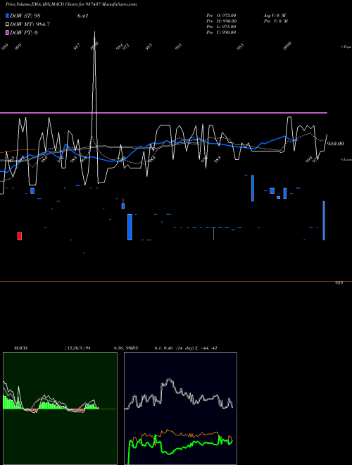 MACD charts various settings share 937437 85MFL24A BSE Stock exchange 