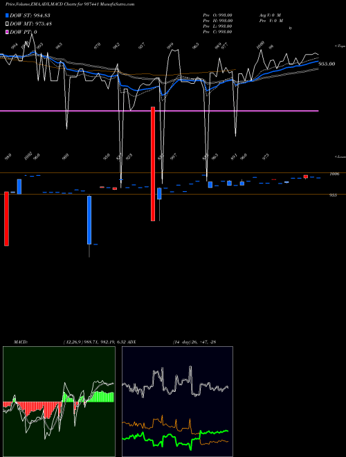 Munafa 9MFL27A (937441) stock tips, volume analysis, indicator analysis [intraday, positional] for today and tomorrow