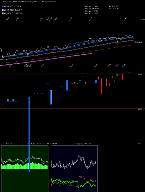 Munafa 0MFL23VI (937445) stock tips, volume analysis, indicator analysis [intraday, positional] for today and tomorrow