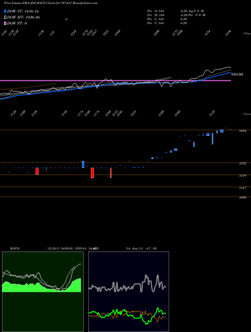 Munafa 0MFL27IX (937451) stock tips, volume analysis, indicator analysis [intraday, positional] for today and tomorrow