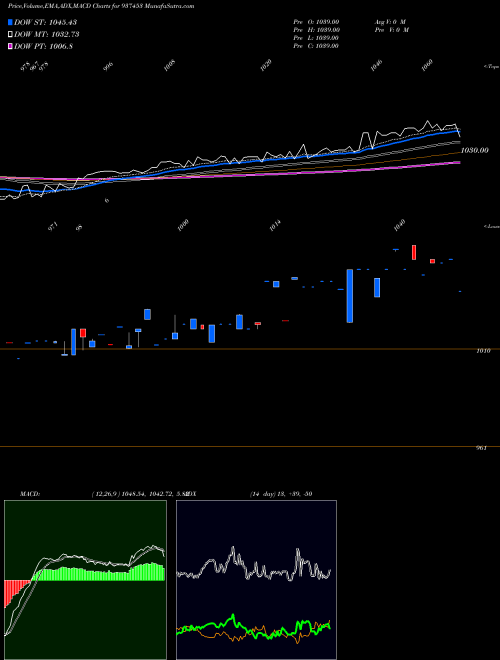 Munafa 10IFL28 (937453) stock tips, volume analysis, indicator analysis [intraday, positional] for today and tomorrow
