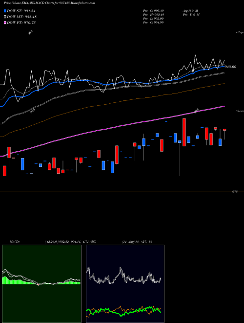 MACD charts various settings share 937455 96IFL28 BSE Stock exchange 