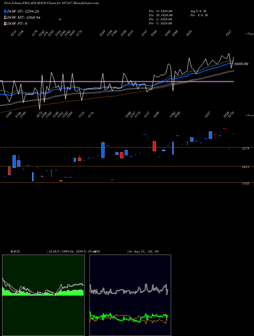 Munafa 0IFL28 (937457) stock tips, volume analysis, indicator analysis [intraday, positional] for today and tomorrow