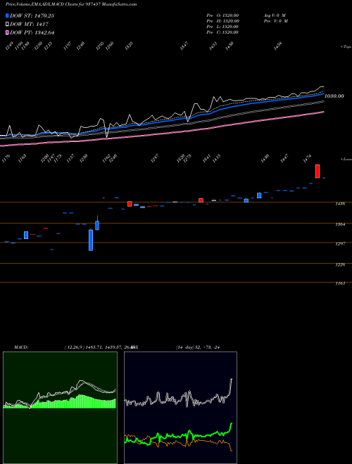 MACD charts various settings share 937457 0IFL28 BSE Stock exchange 