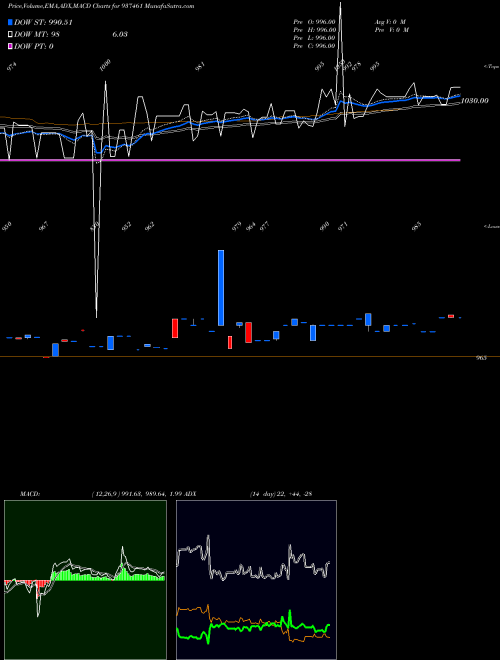 MACD charts various settings share 937461 MFLII26B BSE Stock exchange 