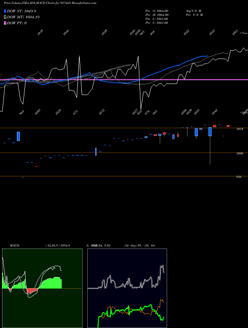 Munafa MFLIV24D (937465) stock tips, volume analysis, indicator analysis [intraday, positional] for today and tomorrow