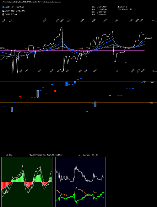 MACD charts various settings share 937467 MFLV26E BSE Stock exchange 