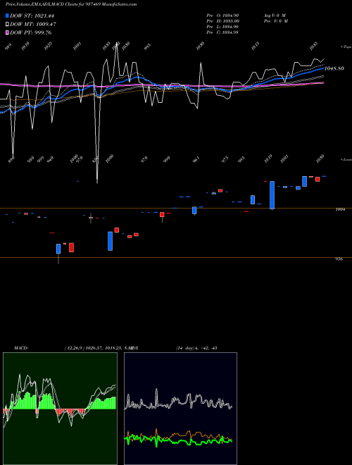 MACD charts various settings share 937469 MFLVI31F BSE Stock exchange 