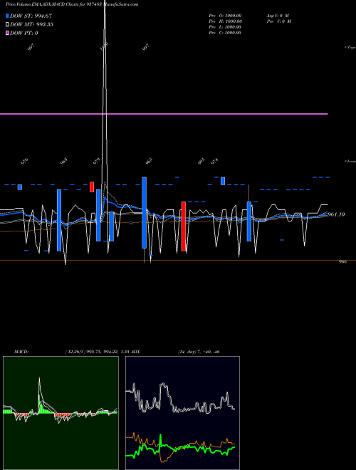 Munafa 10KFL24D (937483) stock tips, volume analysis, indicator analysis [intraday, positional] for today and tomorrow