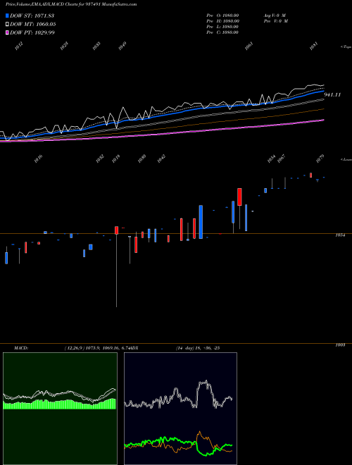 MACD charts various settings share 937491 910EFSL24 BSE Stock exchange 
