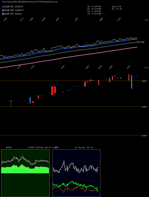 Munafa 0EFSL24A (937493) stock tips, volume analysis, indicator analysis [intraday, positional] for today and tomorrow