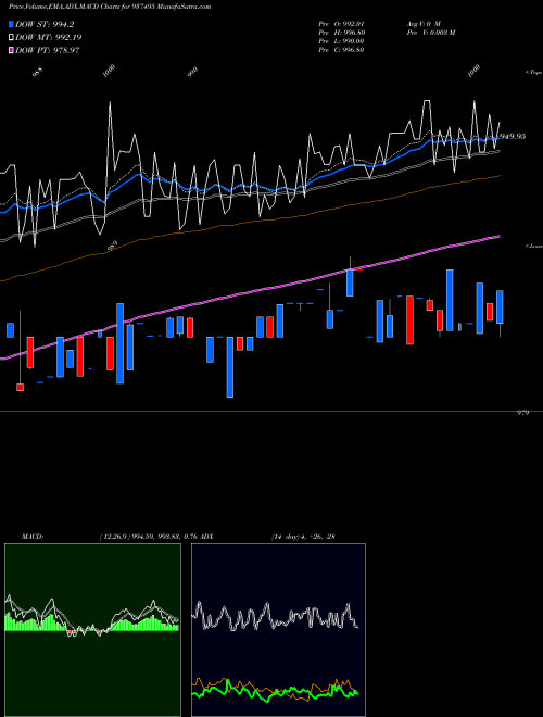 Munafa 916EFSL26 (937495) stock tips, volume analysis, indicator analysis [intraday, positional] for today and tomorrow