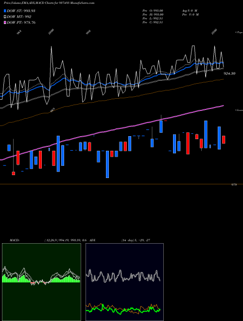 MACD charts various settings share 937495 916EFSL26 BSE Stock exchange 