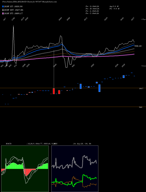 Munafa 955EFSL26 (937497) stock tips, volume analysis, indicator analysis [intraday, positional] for today and tomorrow