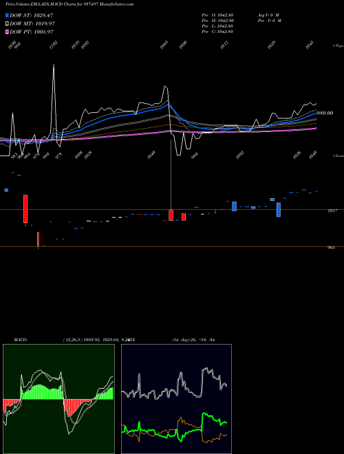 MACD charts various settings share 937497 955EFSL26 BSE Stock exchange 