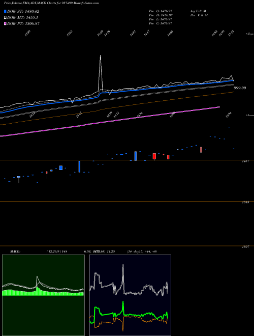 Munafa 0EFSL26B (937499) stock tips, volume analysis, indicator analysis [intraday, positional] for today and tomorrow
