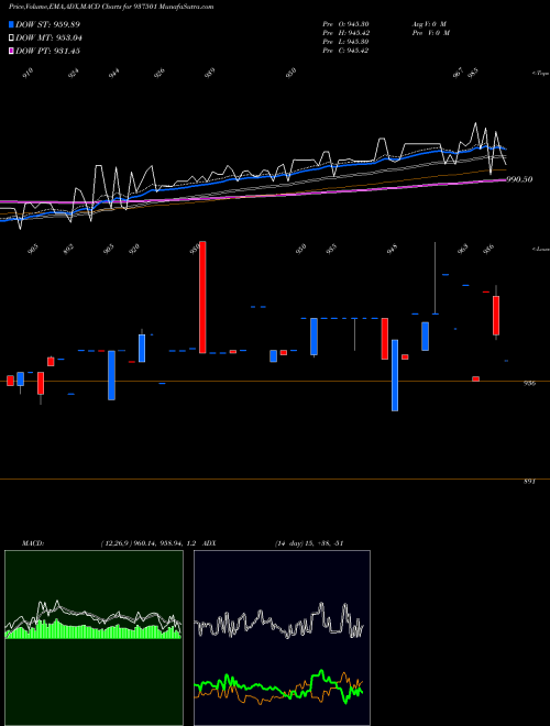 MACD charts various settings share 937501 930EFSL31 BSE Stock exchange 