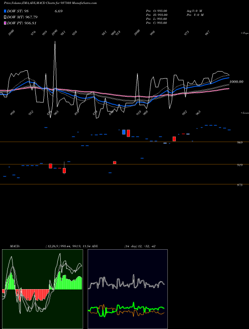 Munafa 970EFSL31 (937503) stock tips, volume analysis, indicator analysis [intraday, positional] for today and tomorrow