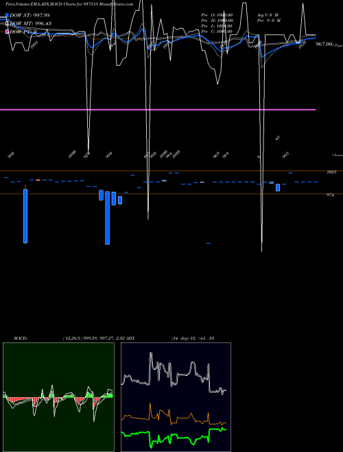 Munafa 1025MMFL26A (937515) stock tips, volume analysis, indicator analysis [intraday, positional] for today and tomorrow