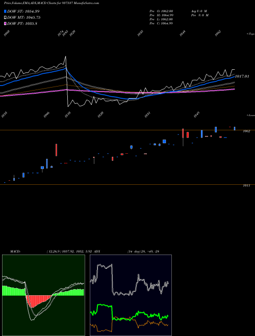 Munafa 82IGT31 (937537) stock tips, volume analysis, indicator analysis [intraday, positional] for today and tomorrow
