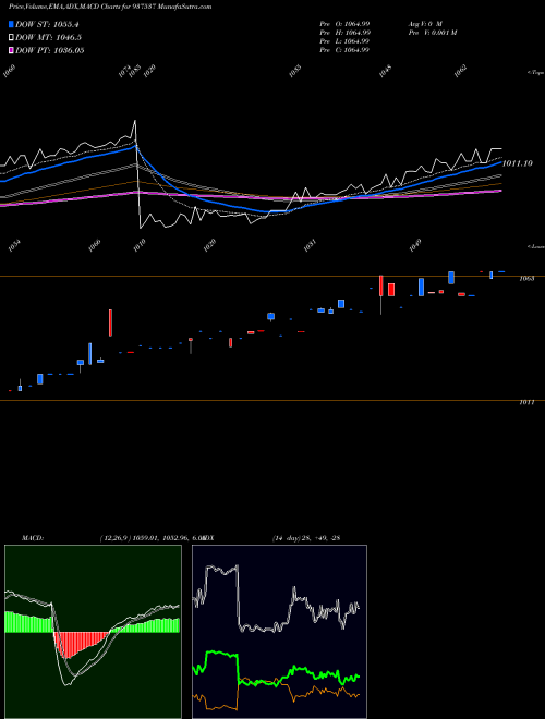 MACD charts various settings share 937537 82IGT31 BSE Stock exchange 