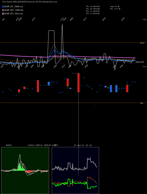 Munafa 797IGT31 (937541) stock tips, volume analysis, indicator analysis [intraday, positional] for today and tomorrow