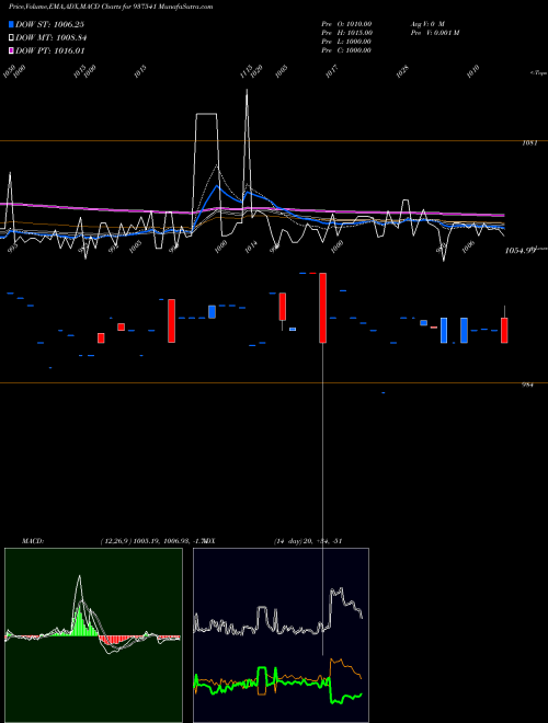 MACD charts various settings share 937541 797IGT31 BSE Stock exchange 