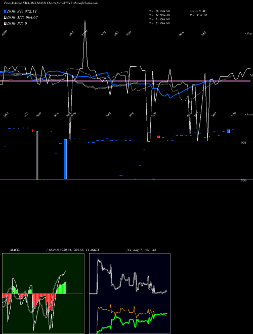 MACD charts various settings share 937547 875MFCL26C BSE Stock exchange 