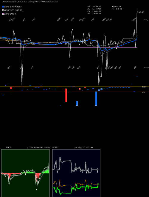 Munafa 950MFCL27D (937549) stock tips, volume analysis, indicator analysis [intraday, positional] for today and tomorrow