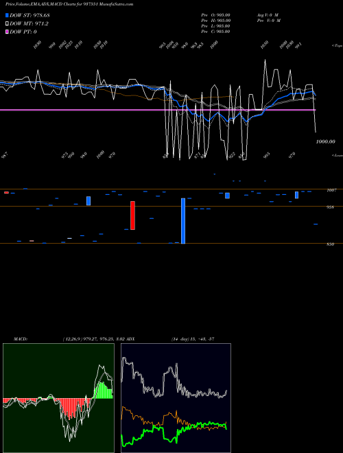MACD charts various settings share 937551 975MFCL28E BSE Stock exchange 