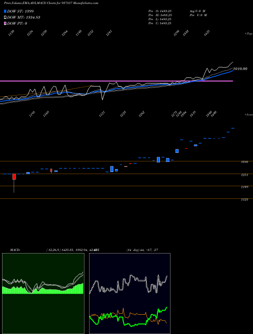 MACD charts various settings share 937557 0MFCL26VIII BSE Stock exchange 
