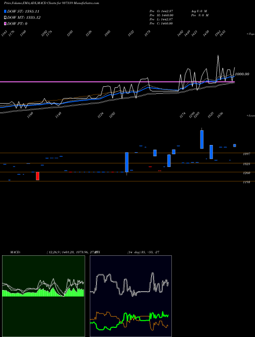 Munafa 0MFCL28IX (937559) stock tips, volume analysis, indicator analysis [intraday, positional] for today and tomorrow