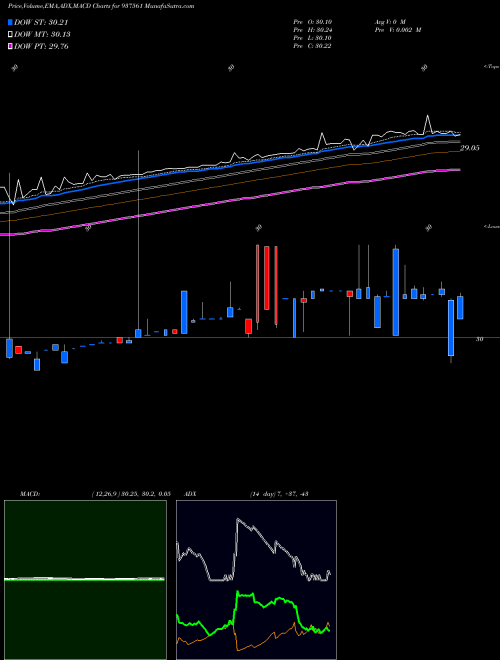 MACD charts various settings share 937561 BILNCD2021 BSE Stock exchange 