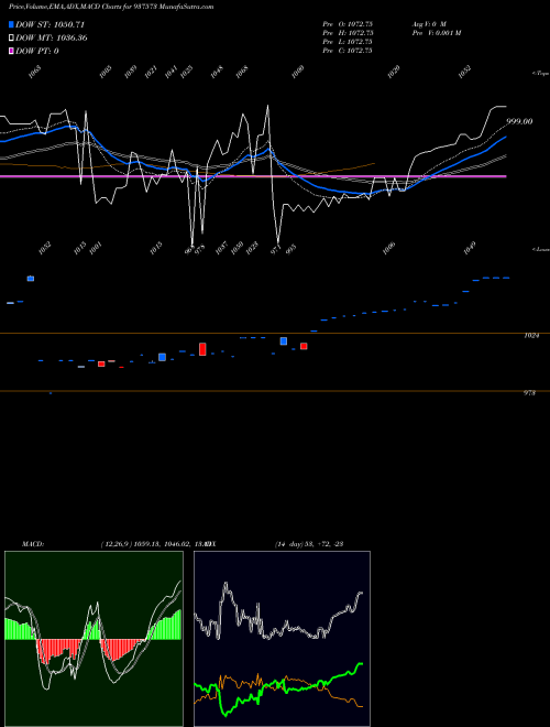 MACD charts various settings share 937573 85PCHFL24 BSE Stock exchange 