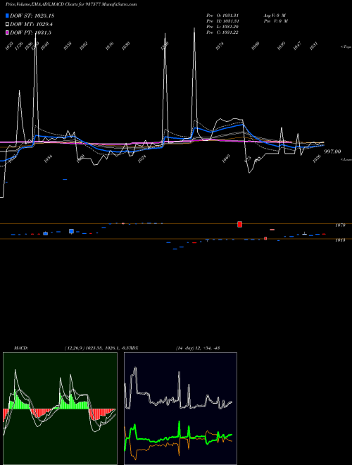 Munafa 875PCHFL26 (937577) stock tips, volume analysis, indicator analysis [intraday, positional] for today and tomorrow