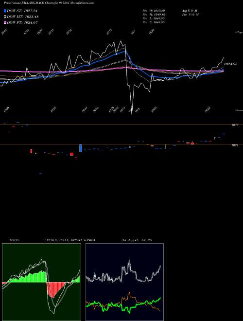 Munafa 9PCHFL31A (937581) stock tips, volume analysis, indicator analysis [intraday, positional] for today and tomorrow
