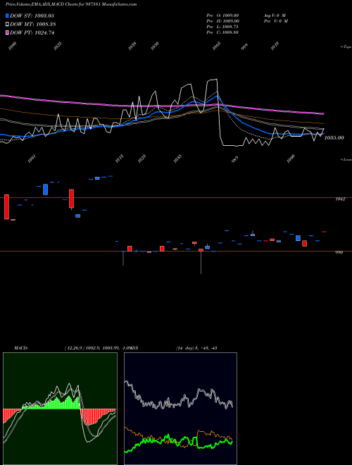 MACD charts various settings share 937581 9PCHFL31A BSE Stock exchange 