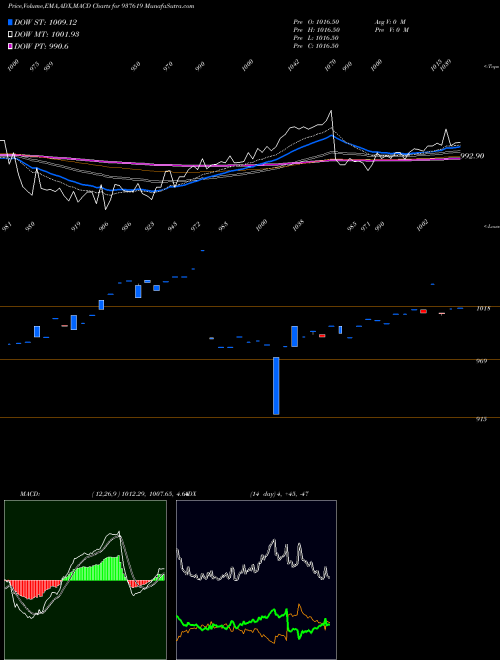 Munafa 10IHFL28 (937619) stock tips, volume analysis, indicator analysis [intraday, positional] for today and tomorrow