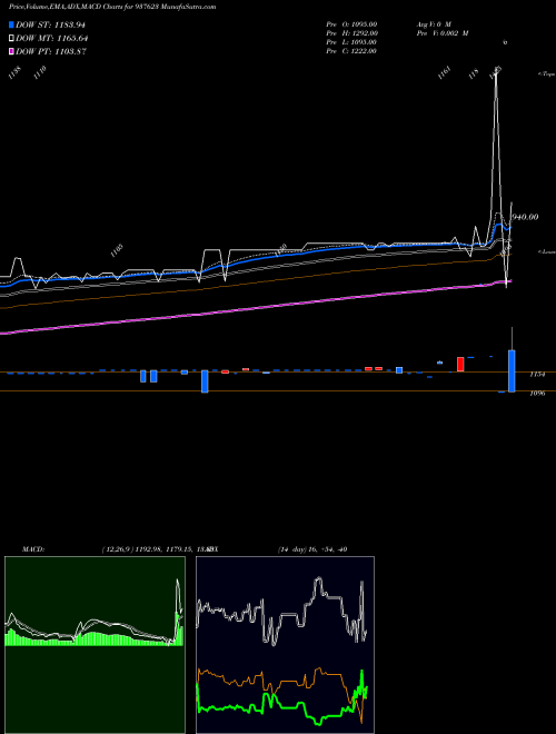 Munafa 0IHFL28 (937623) stock tips, volume analysis, indicator analysis [intraday, positional] for today and tomorrow