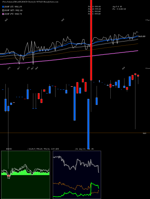 Munafa 875EFSL24 (937625) stock tips, volume analysis, indicator analysis [intraday, positional] for today and tomorrow