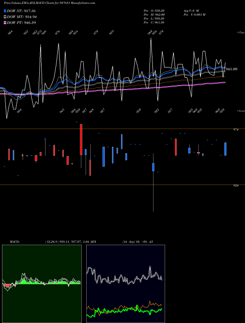 Munafa 915EFSL26 (937631) stock tips, volume analysis, indicator analysis [intraday, positional] for today and tomorrow