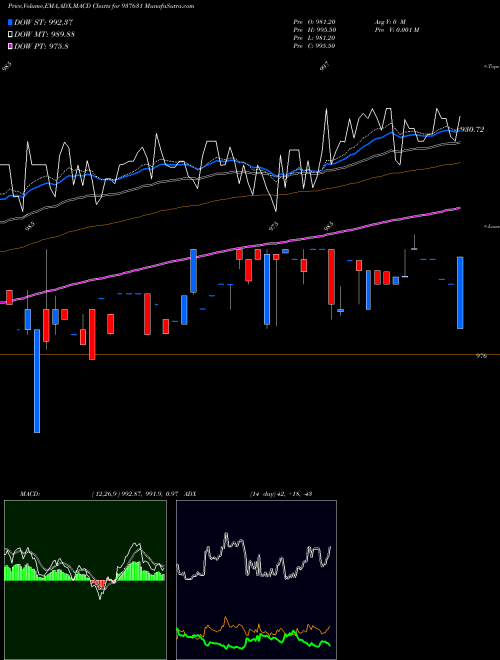 MACD charts various settings share 937631 915EFSL26 BSE Stock exchange 