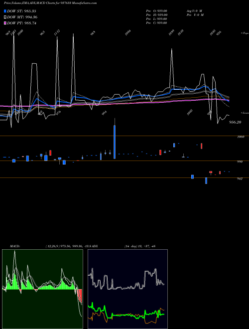 MACD charts various settings share 937633 955EFSL26A BSE Stock exchange 